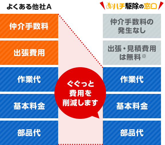 ぐぐっと費用を削減します